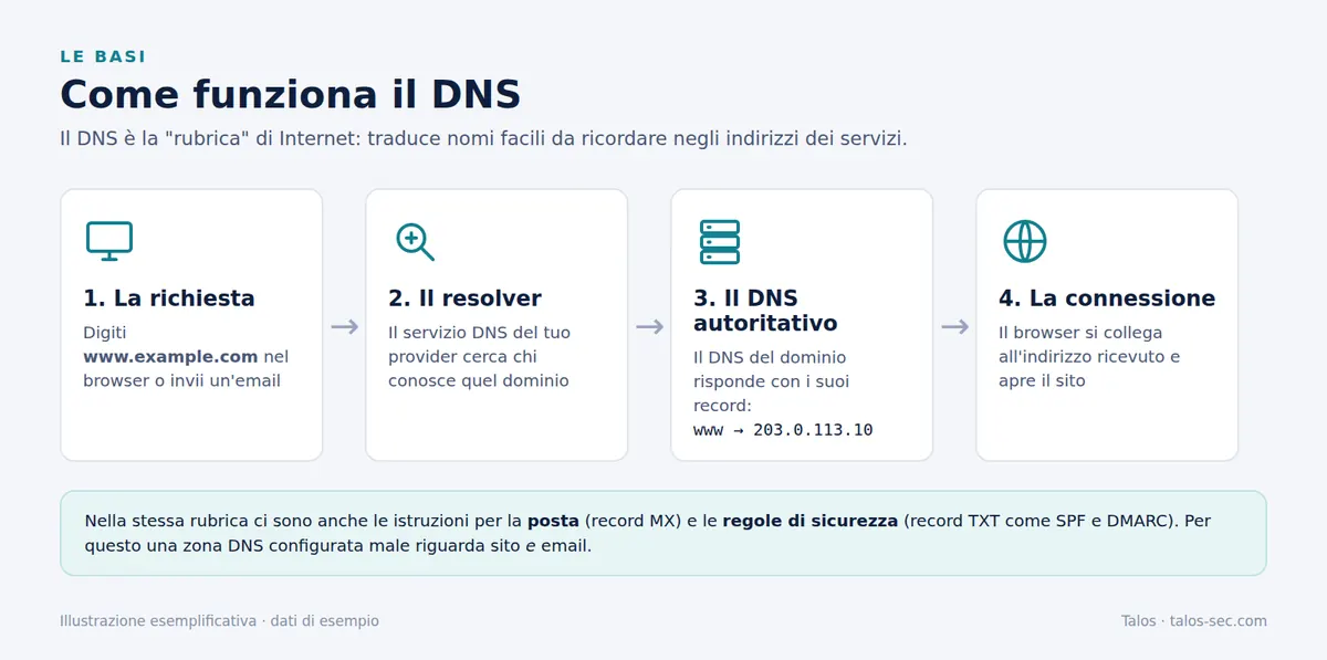 Schema in quattro passi del funzionamento del DNS: richiesta del browser, resolver, DNS autoritativo e connessione al sito
