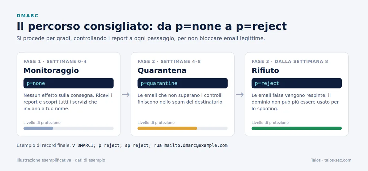 Le tre fasi di DMARC: monitoraggio con p=none, quarantena con p=quarantine e rifiuto con p=reject