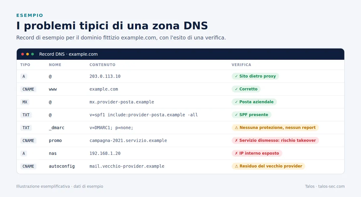 Esempio di zona DNS del dominio fittizio example.com con record corretti e record problematici