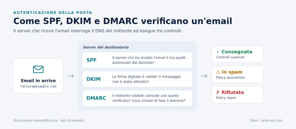 Come il server del destinatario verifica SPF, DKIM e DMARC di un’email in arrivo