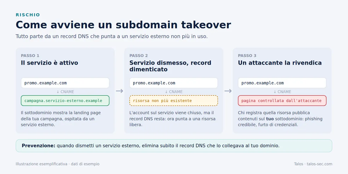 Come avviene un subdomain takeover in tre passi